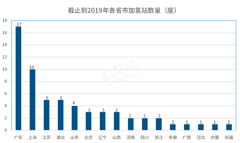 完成一座加氫站有多難？ 加氫站建成與運營急需戰略推進