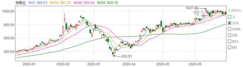 車市股市兩得意 特斯拉為何這么“香”？
