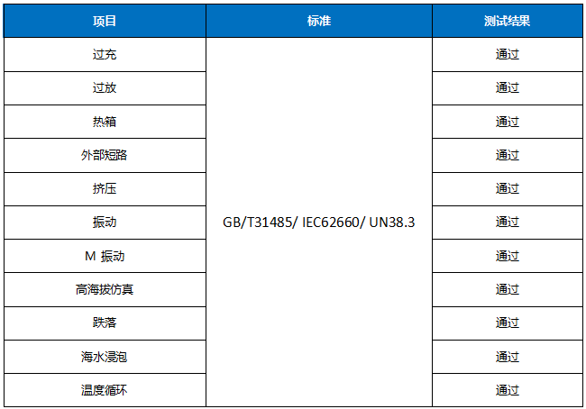 蜂巢115Ah無(wú)鈷電芯安全測(cè)試項(xiàng)目結(jié)果展示 蜂巢115Ah無(wú)鈷電芯安全測(cè)試項(xiàng)目結(jié)果展示