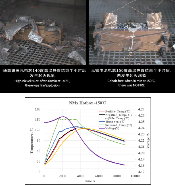 蜂巢無(wú)鈷電池?zé)嵯錅y(cè)試結(jié)果展示 蜂巢無(wú)鈷電池?zé)嵯錅y(cè)試結(jié)果展示