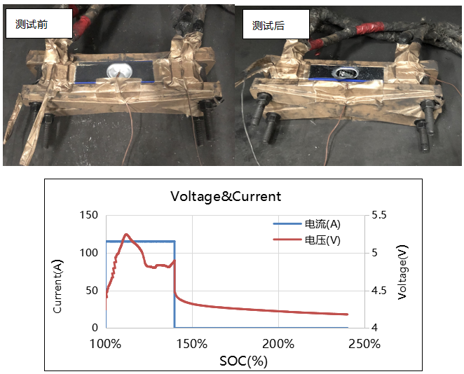 蜂巢無(wú)鈷電池過(guò)充測(cè)試結(jié)果展示 蜂巢無(wú)鈷電池過(guò)充測(cè)試結(jié)果展示
