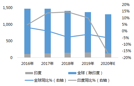 2016-2020年全球及印度市場智能手機出貨量