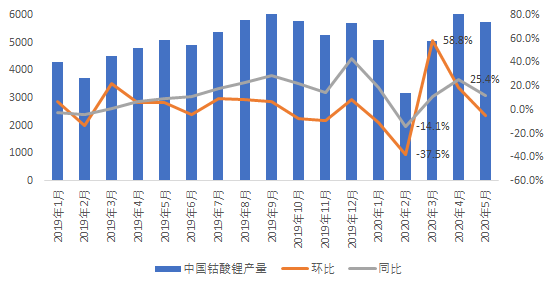 2019年1月-2020年5月中國鈷酸鋰產量