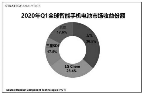 2020年Q1全球智能手機(jī)電池市場(chǎng)收益達(dá)15億美元