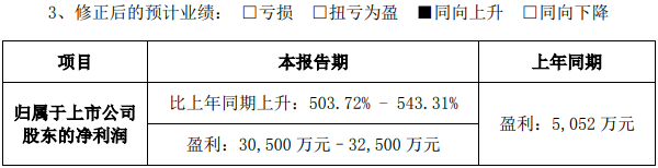 電解液銷量增長(zhǎng) 天賜材料預(yù)計(jì)上半年盈利逾3.05億元.png