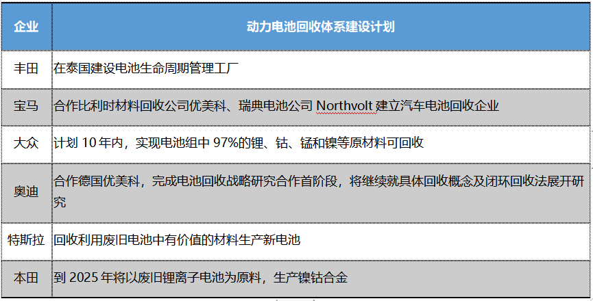國外主要企業電池回收體系建設計劃