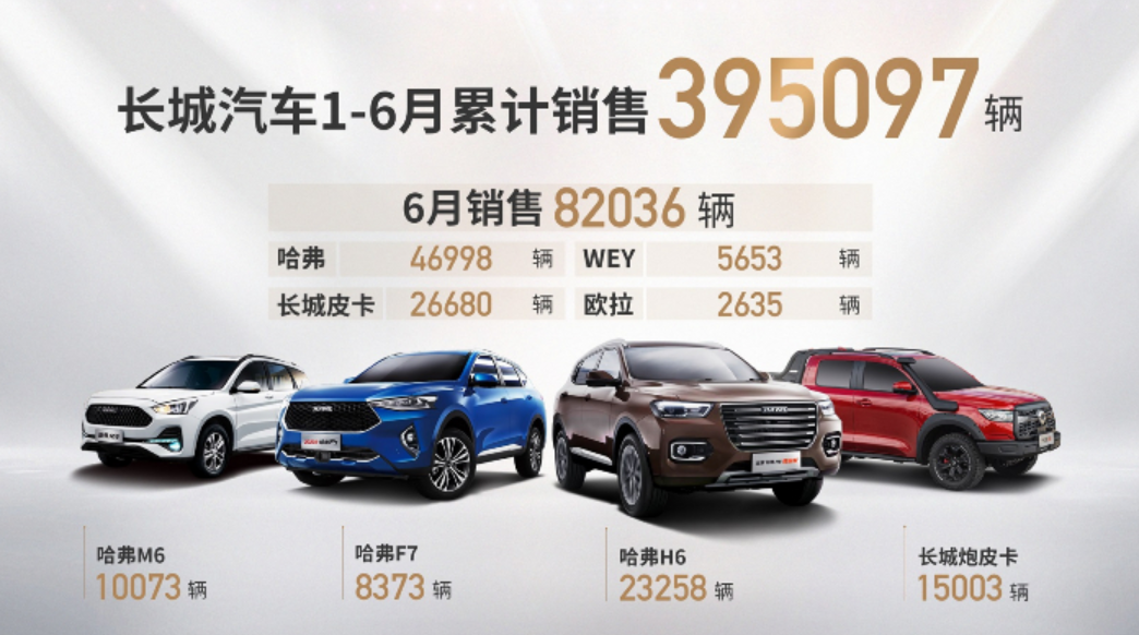 長城汽車發(fā)布2020年6月產(chǎn)銷數(shù)據(jù)
