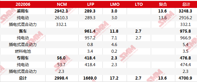 6月新能源乘用車合格證產(chǎn)量7.9萬(wàn)輛 磷酸鐵鋰裝機(jī)量占比提高至9%