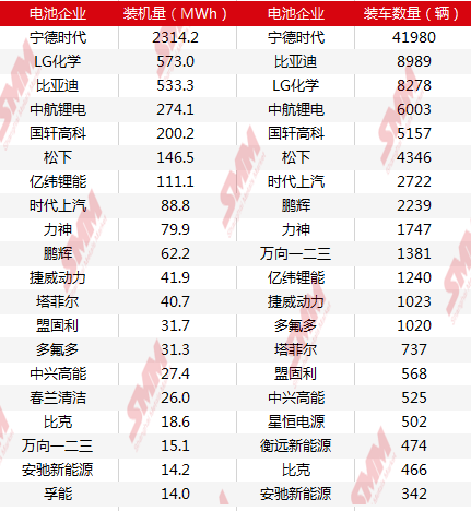 6月新能源乘用車合格證產(chǎn)量7.9萬(wàn)輛 磷酸鐵鋰裝機(jī)量占比提高至9%