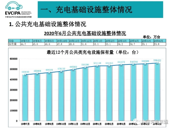 截至6月全國充電樁保有量132.2萬臺 同比增加31.9% 截至6月全國充電樁保有量132.2萬臺 同比增加31.9%