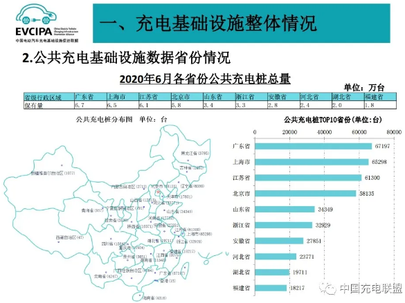 截至6月全國充電樁保有量132.2萬臺 同比增加31.9% 截至6月全國充電樁保有量132.2萬臺 同比增加31.9%