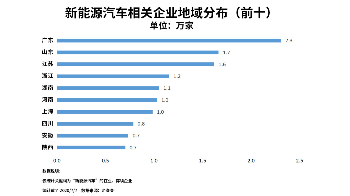 新能源汽車(chē),電動(dòng)汽車(chē),充電樁
