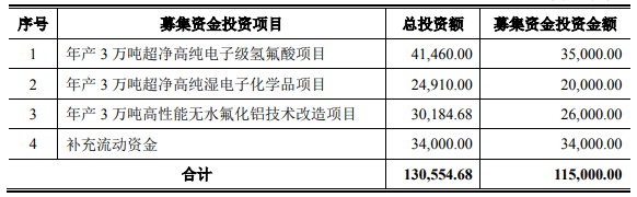 本次募集資金使用計劃（單位：萬元）