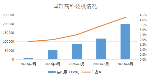 國(guó)軒高科市占率實(shí)現(xiàn)四連升 6月裝機(jī)增幅70%居前五企業(yè)首位