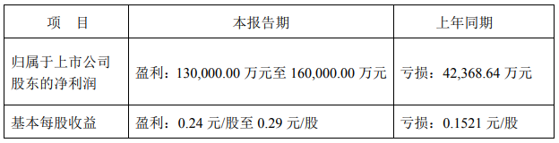 ST鹽湖上半年預盈超13億元 藍科鋰業銷量碳酸鋰3972噸 ST鹽湖上半年預盈超13億元 藍科鋰業銷量碳酸鋰3972噸
