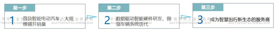 新勢力車企分級明顯 頭部車企各具規劃