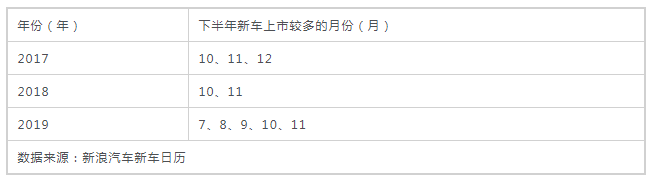 銷量不行 碼新車 這招對車企的作用還大嗎？