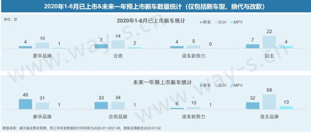 銷量不行 碼新車 這招對車企的作用還大嗎？