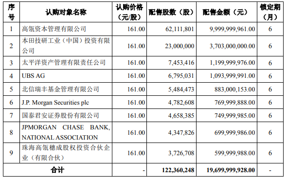 寧德時代197億定增結果出爐 高瓴資本、本田認購逾137億