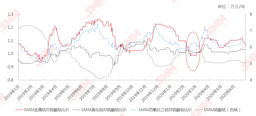 2019年1月今中國鈷產品對硫酸鈷比價