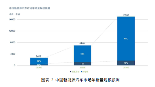  中國新能源汽車市場年銷量規模預測