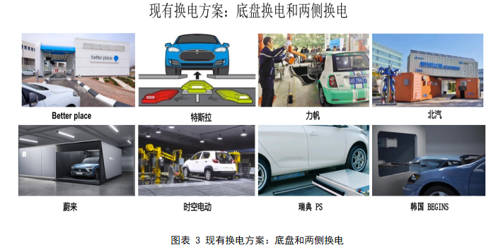  現(xiàn)有換電方案：底盤和兩側(cè)換電