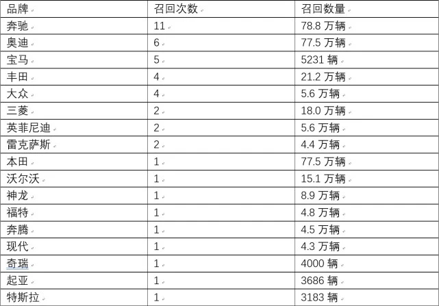 1-6月質檢總局共發布4批次新能源車召回 涉及車輛1.43萬臺