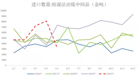 2020年三季度鈷原料分析報告 鈷價格將迎來季節性旺季