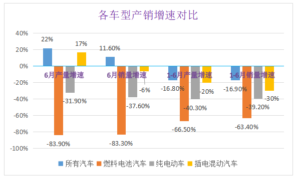燃料電池汽車上半年僅銷售403輛 氫能汽車由熱轉冷？