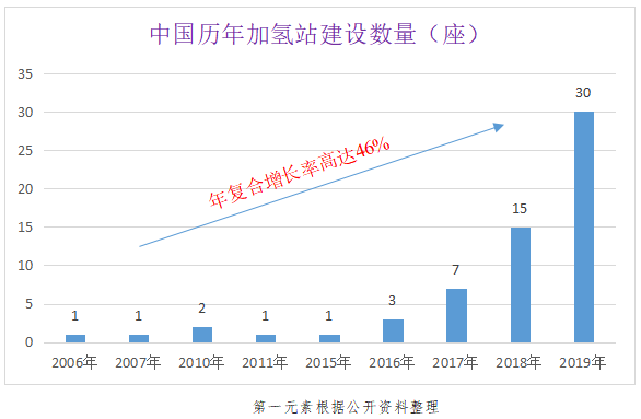 燃料電池汽車上半年僅銷售403輛 氫能汽車由熱轉冷？