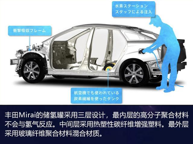 豐田“豪賭下注”的氫燃料電池  真的是未來大趨勢？