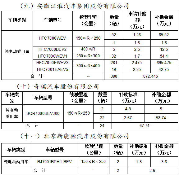2020年北京市擬撥付第二批新能源汽車財政補助資金