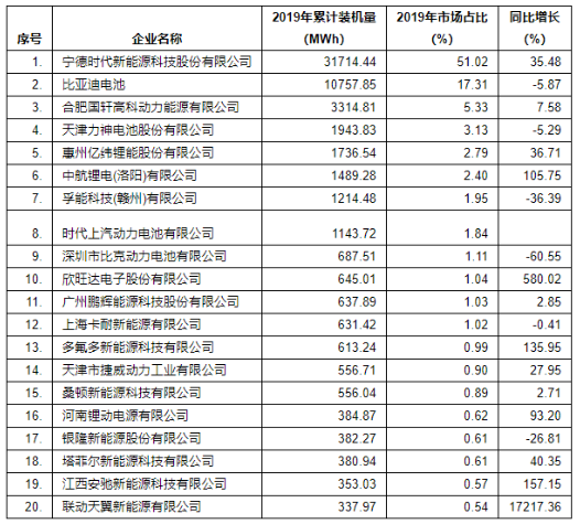 2019年中國動力鋰離子電池企業(yè)裝機量排名前20強