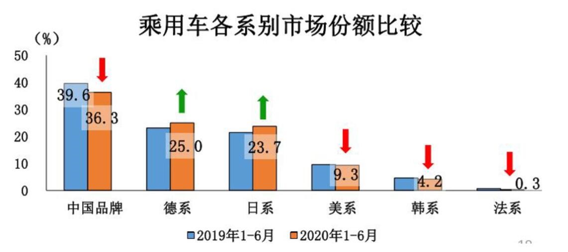 2020下半年車市走向預測：整體向好 乘用車繼續承壓