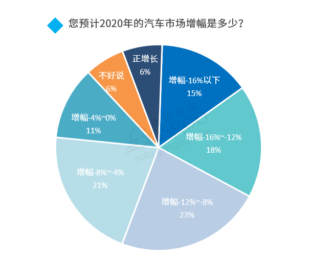 2020下半年車市走向預測：整體向好 乘用車繼續承壓