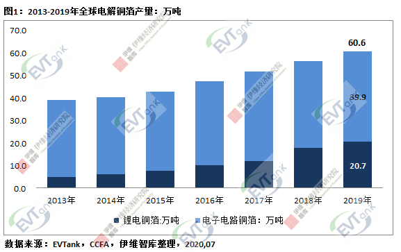 2025年全球鋰電銅箔需求量將達到75.5萬噸 短期內行業總體產能明顯過剩
