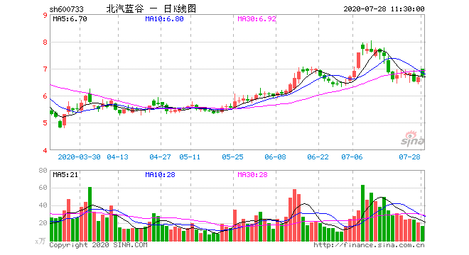 北汽藍谷兩年三易總經理 明星車型光環褪去銷量降9成