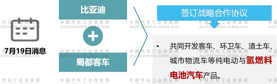 7月氫燃料電池迎來快速發展 眾車企強化布局