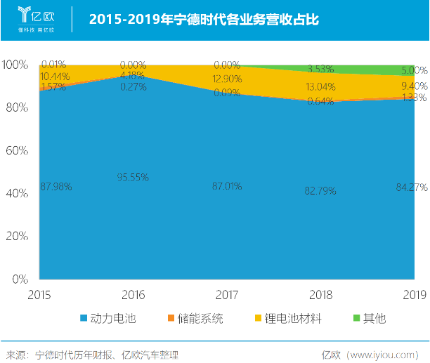 市值被過度高估 寧德時代靠什么填補想象空間？