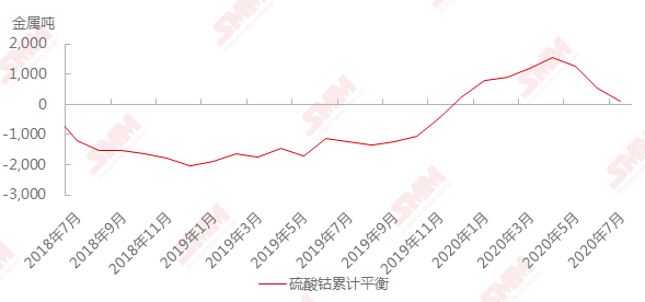 鈷價(jià)漲幅已超預(yù)期 或?qū)⒒貧w理性水平