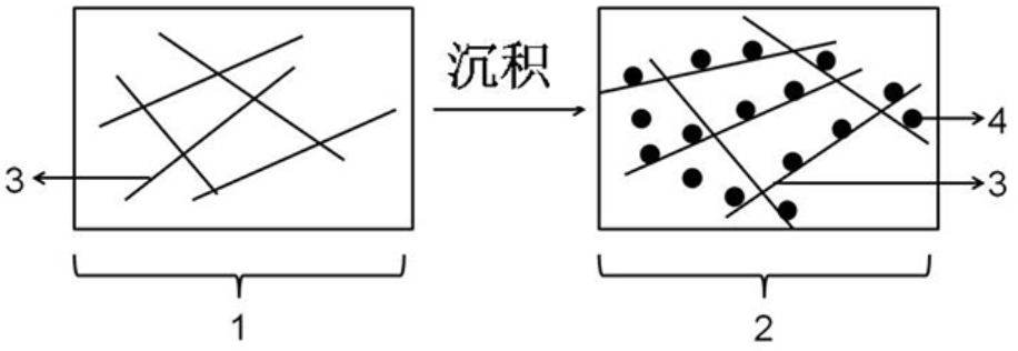 1、2分別為三維石墨烯宏觀體材料和石墨烯復(fù)合材料，3、4分別為石墨烯納米片以及沉積在石墨烯表面的納米顆粒
