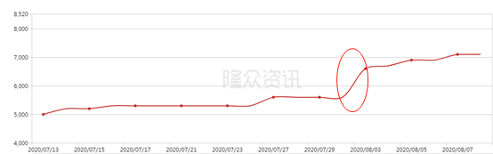 碳酸二甲酯節節攀高至今年高點