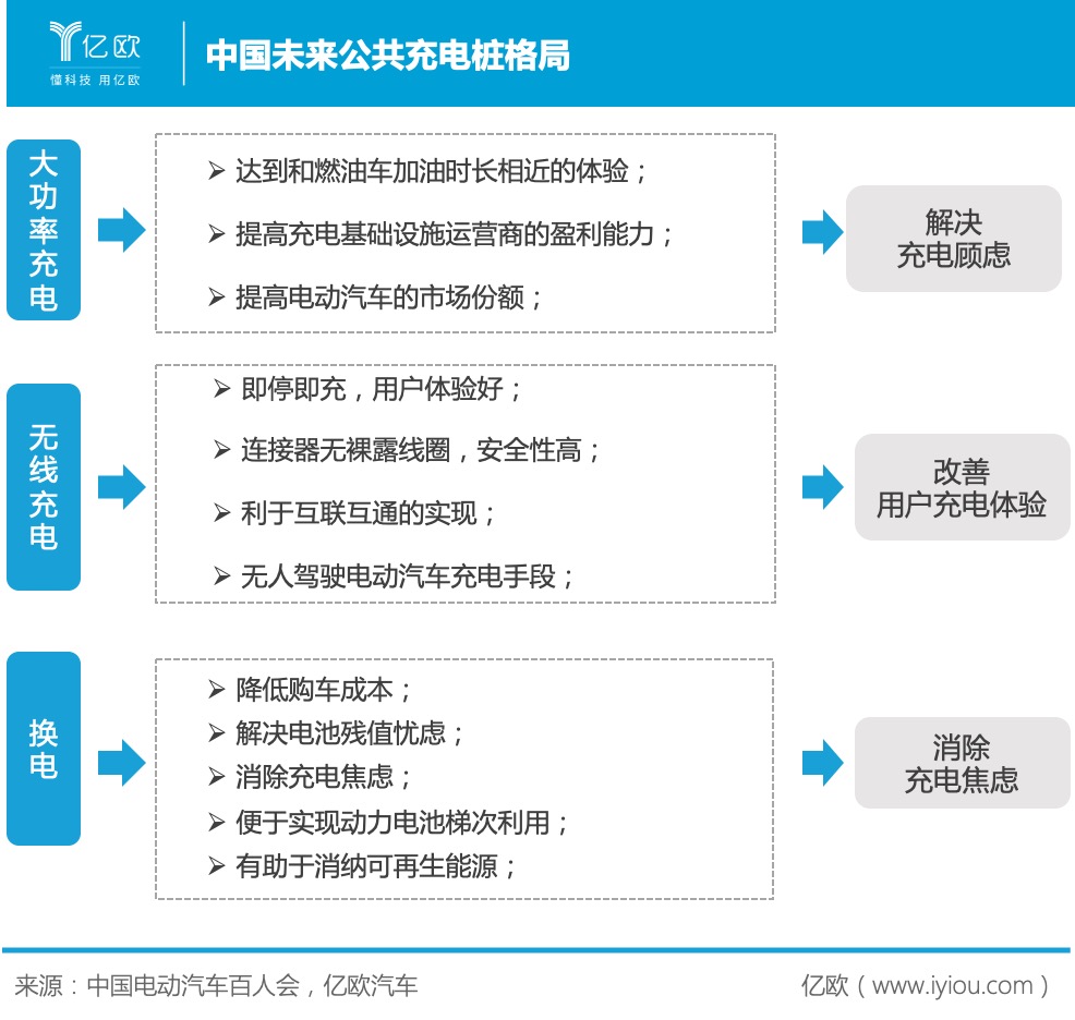 中國未來公共充電樁格局
