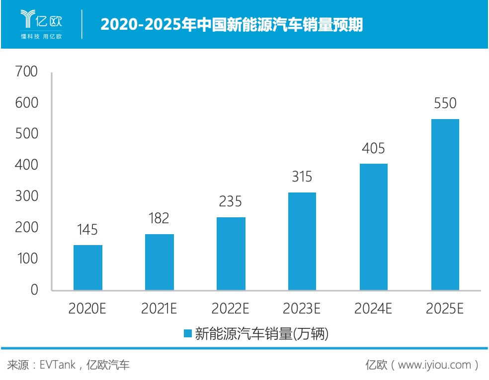 2020-2025中國新能源汽車銷量預期