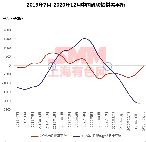 鈷價全年高點未到 9月是轉折點