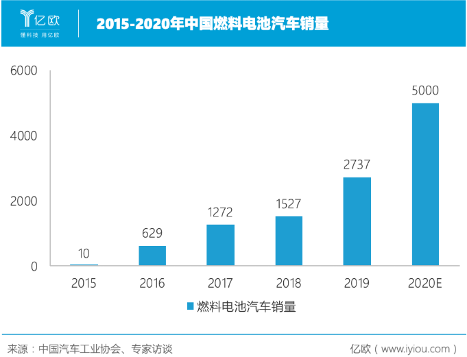 燃料電池銷量2015-2020