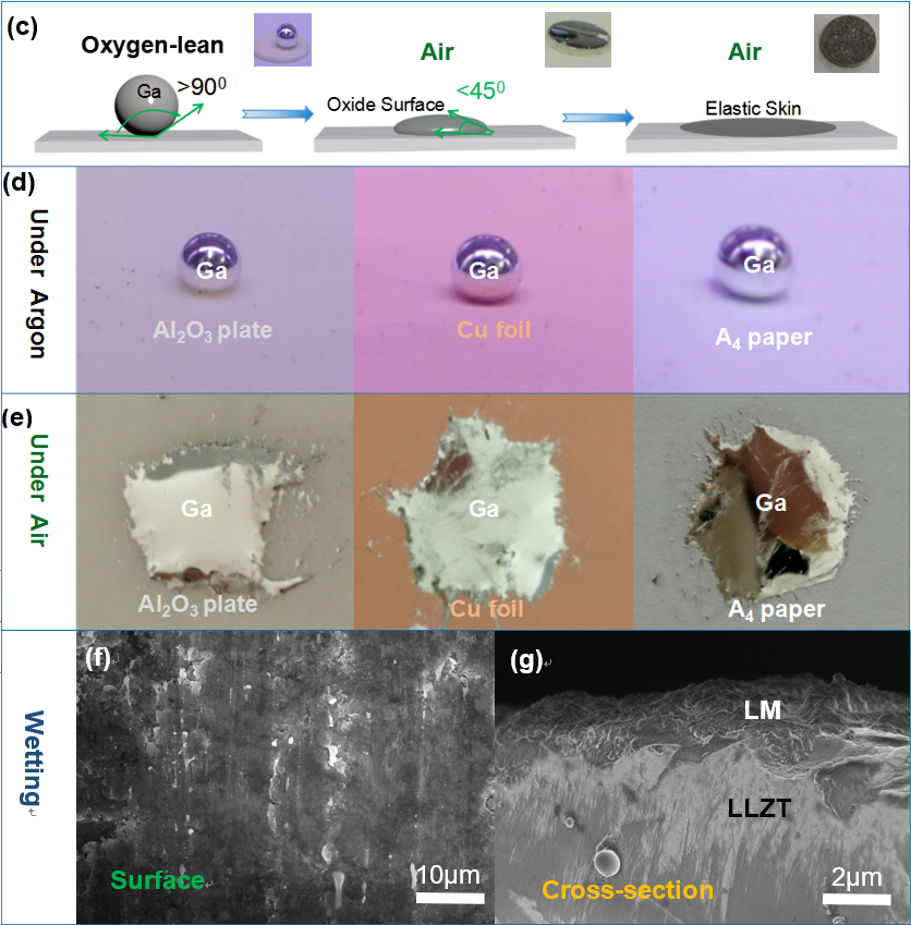 空氣中表面張力自減小的液態(tài)金屬在石榴石型固態(tài)電解質(zhì)表面上的潤(rùn)濕行為