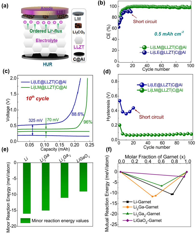 Li|LM@LLZT|C@Al非對(duì)稱(chēng)電池的循環(huán)性能和界面穩(wěn)定性評(píng)估