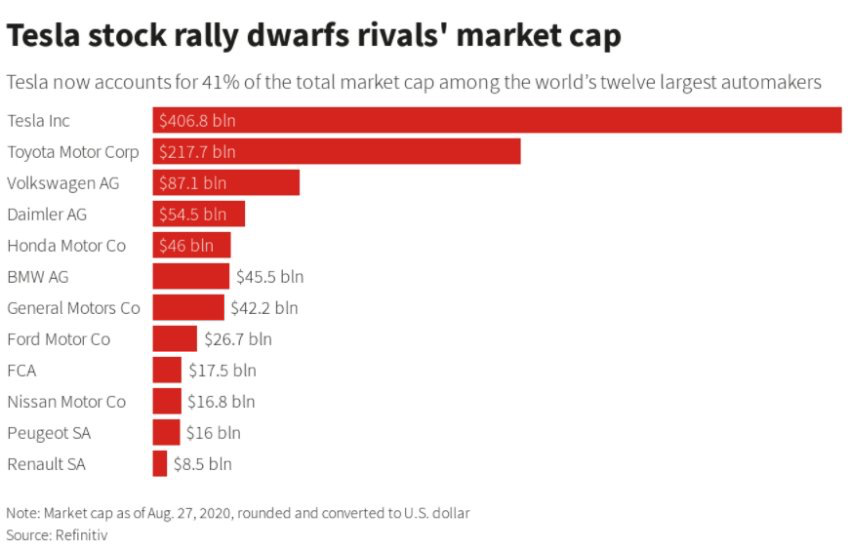 神話還是泡沫？汽車巨頭的市值悖論
