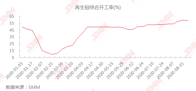 鉛蓄電池消費旺季不旺 9月鉛價運行重心進一步下移